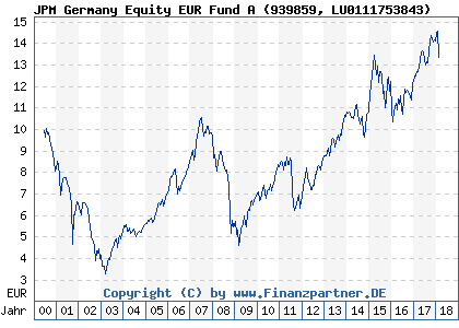 Chart: JPM Germany Equity EUR Fund A) | LU0111753843